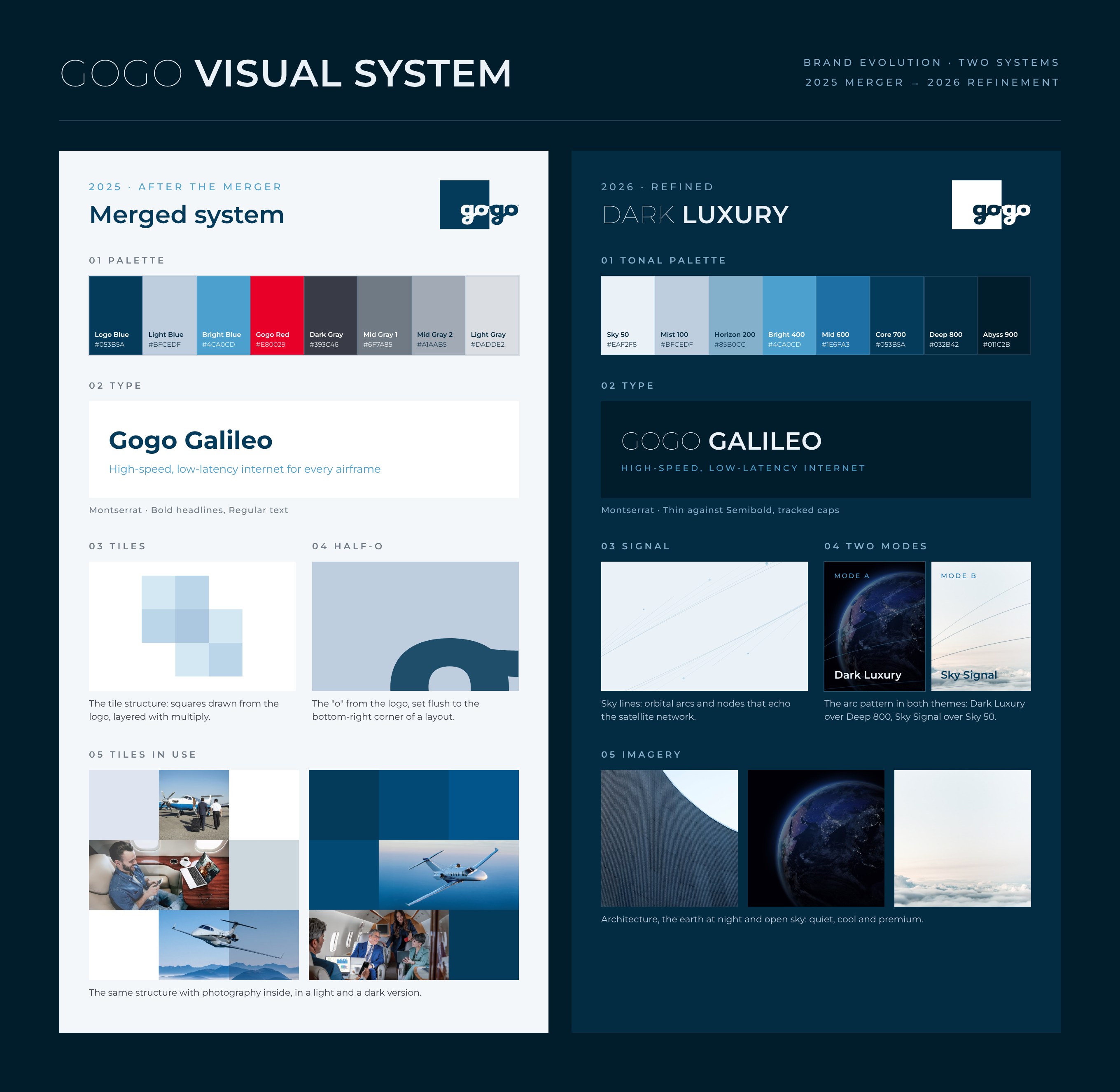 Gogo visual system board comparing two systems. 2025 merged system on a light panel: palette led by Logo Blue with Gogo Red and grays, Montserrat Bold headline, the light-blue tile structure, the half-O corner graphic, and the tiles in use with photography in a light and a dark version. 2026 Dark Luxury on navy: eight tonal blues from Sky 50 to Abyss 900, Montserrat Thin against Semibold, the sky-lines pattern, the arc pattern in Dark Luxury and Sky Signal themes over earth and cloud imagery, and an imagery strip